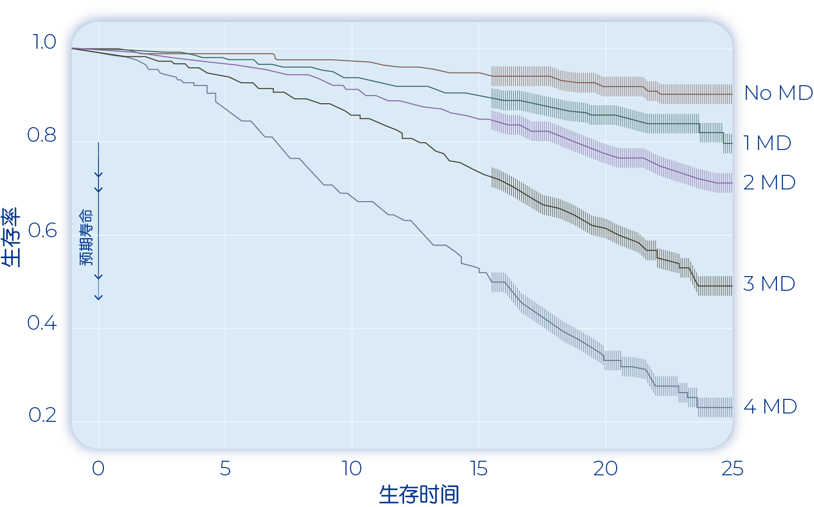survival graph