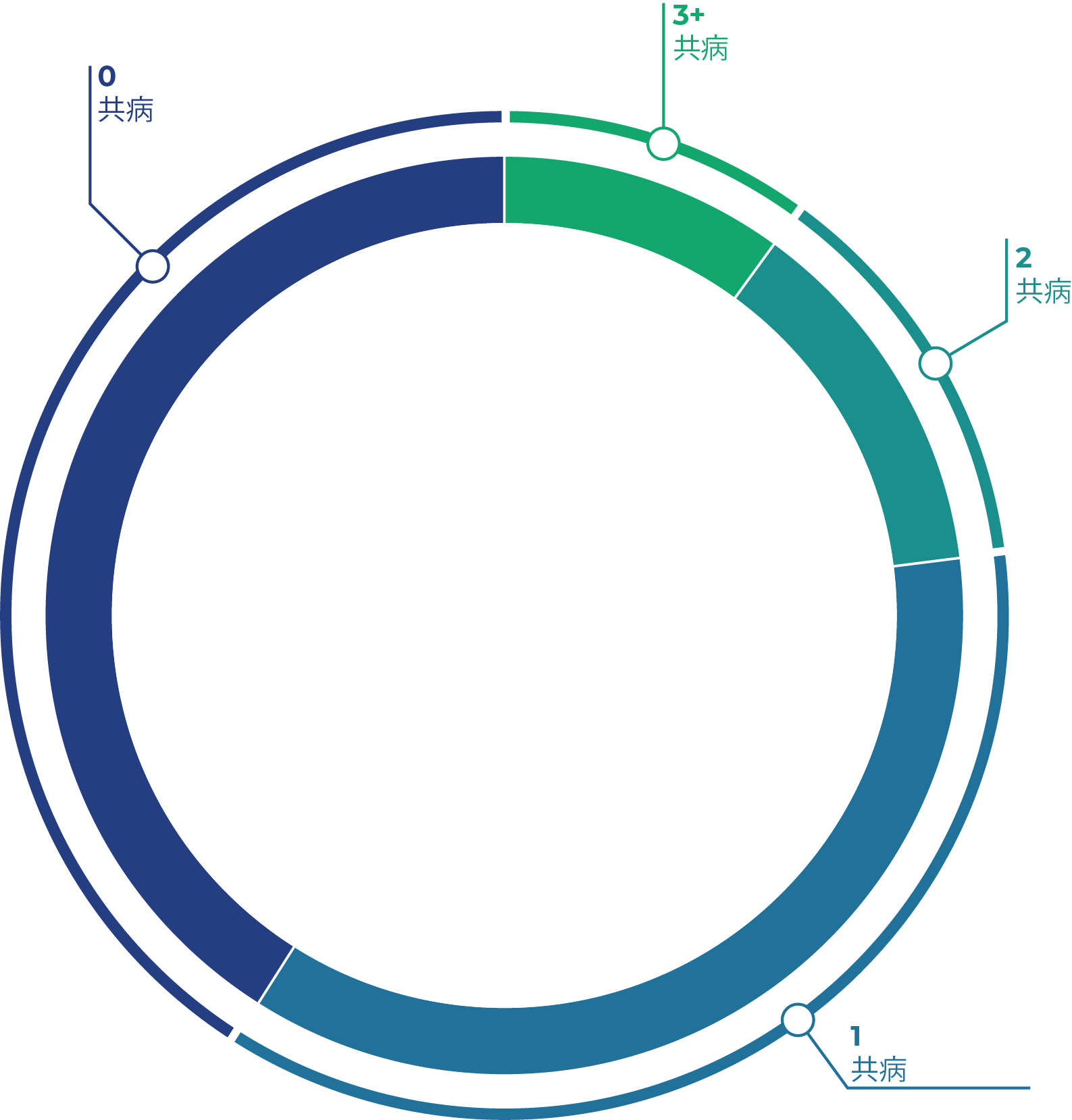 circle graph